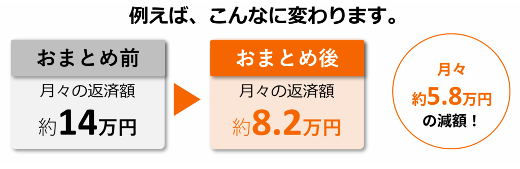 おまとめ前とおまとめ後の月々返済額の差